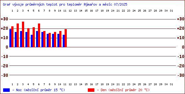 Teploty v Jesenkch