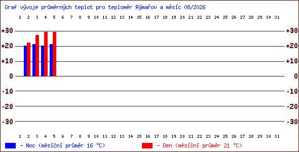 Teploty v Jesen�k�ch