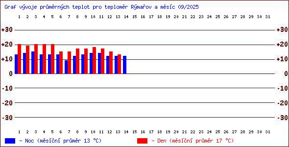 Teploty v Jesenkch