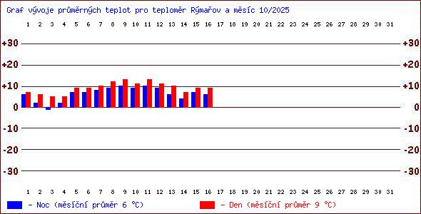 Teploty v Jesenkch