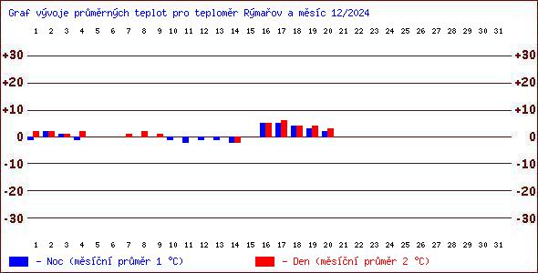 Teploty v Jesenkch