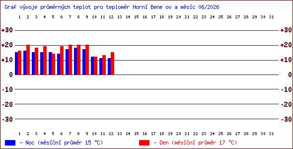 Teploty v Jesen�k�ch