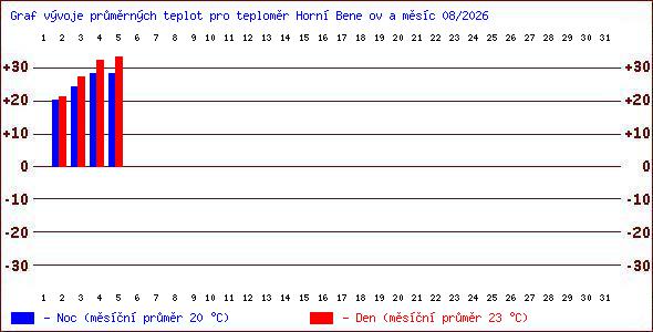 Teploty v Jesen�k�ch