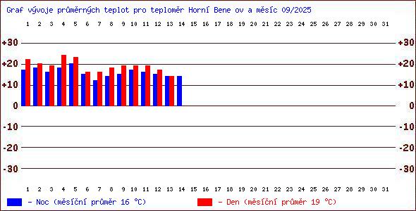Teploty v Jesenkch