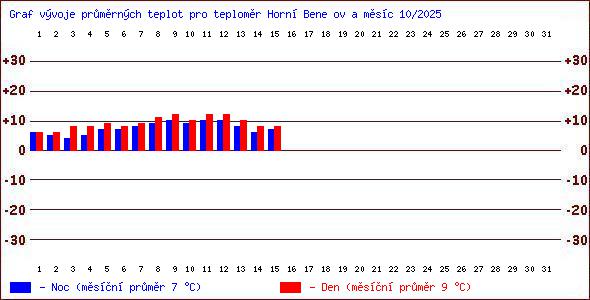 Teploty v Jesenkch