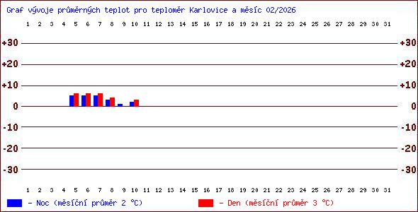 Teploty v Jesen�k�ch