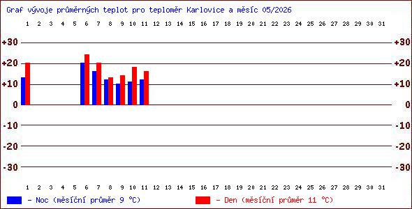 Teploty v Jesen�k�ch