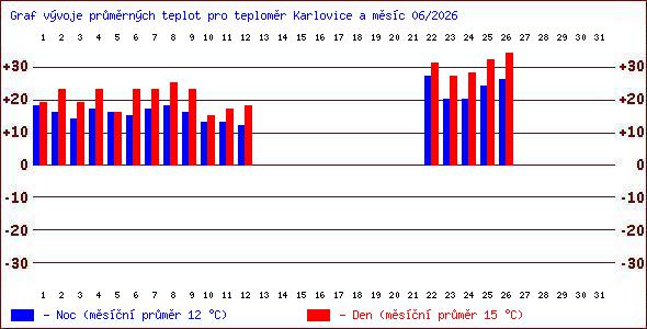 Teploty v Jesen�k�ch