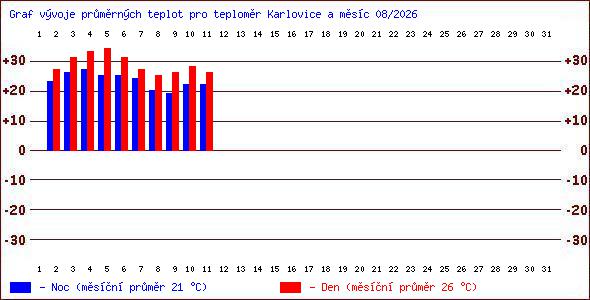 Teploty v Jesen�k�ch