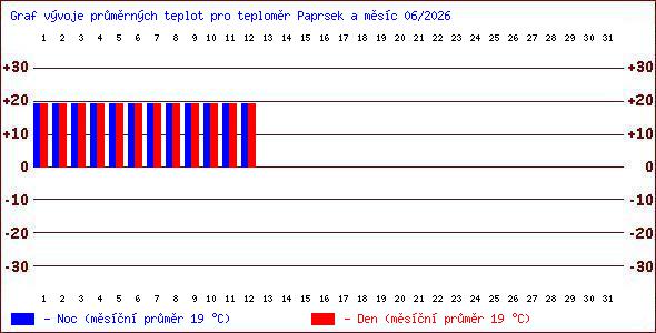 Teploty v Jesen�k�ch
