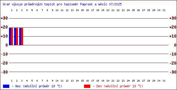 Teploty v Jesenkch
