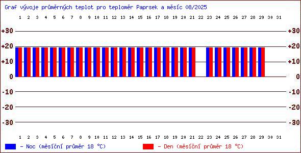 Teploty v Jesenkch