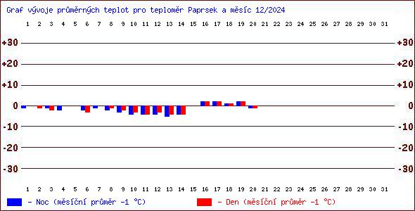 Teploty v Jesenkch